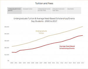 BC Tuition & Fees, from http://www.bc.edu/publications/factbook.html - a graph showing a linear increase of tuition from about $20,000 in 2000 to $50,000 in 2017