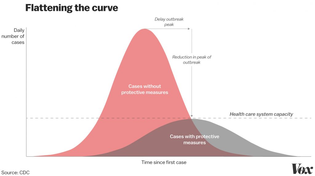Curve of pandemic infection showing two alternatives: a tall, curve labeled "cases without protective measures" that rises above the health care system capacity, or a lower curve labeled "cases with protective measures" that is below the health care system capacity