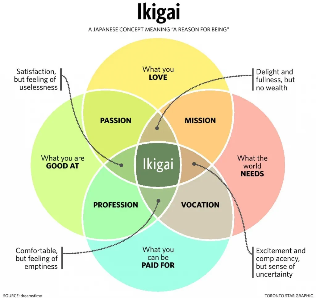 ikigai diagram: love,mission, needs, vocation, paid for, profession, good at, passion, love.
