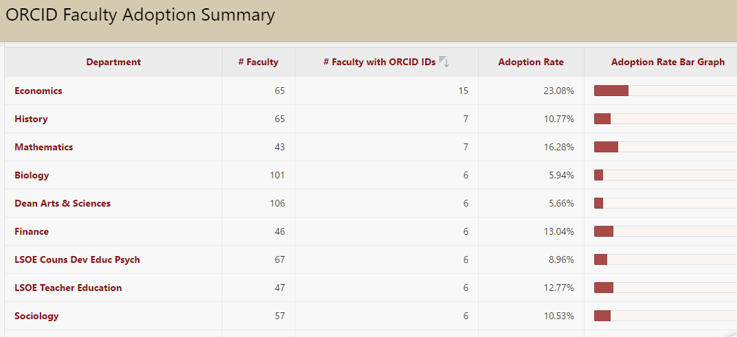 Faculty Adoption Summary
