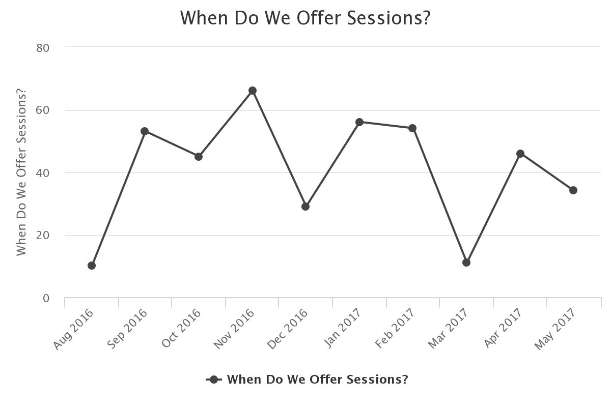 A chart showing when the most sessions are offered