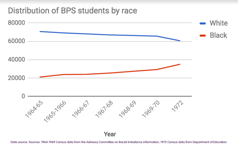 A graph titled Distribution of Boston Public School students by race