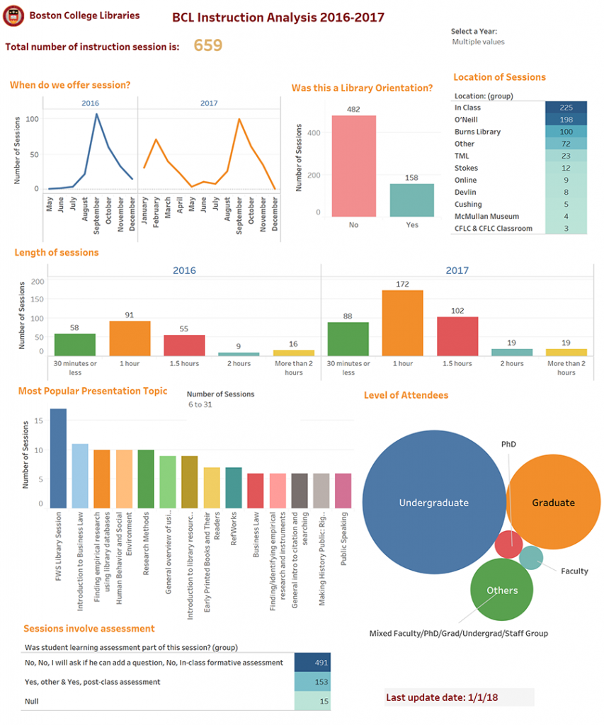 Visualizing Our Data With Tableau Boston College Libraries News