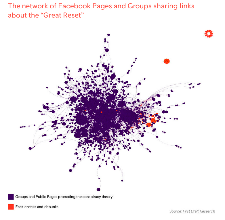 Image of network diagram by First Draft Research, showing an overwhelming number of purple blots (pages promoting a conspiracy theory in facebook) and a few disparate orange dots (shares of fact-checks debunking the conspiracy theory).