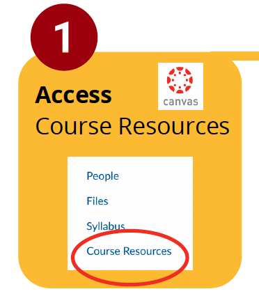 Bright yellow and red graphic showing where to access Course Resources in the Canvas menu.