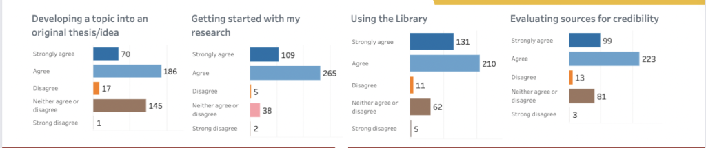 Several bar graphs charting responses to "developing a topic into an original thesis/idea," "getting started with my research," "using the library," and "evaluating sources for credibility." Each has 5 categories from "strongly agree" to "strong disagree." All graphs show a clear majority in "Strongly Agree"