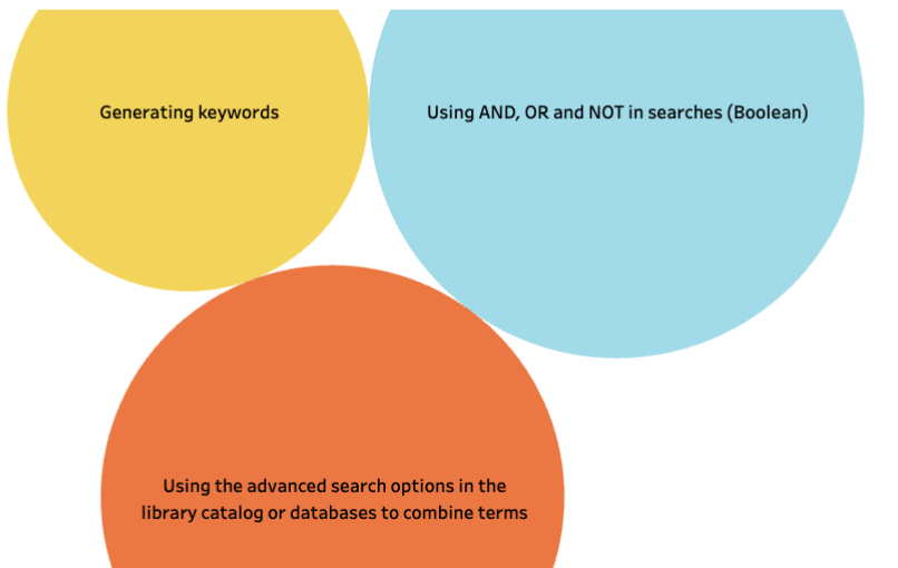 A bubble diagram. In a medium sized yellow bubble is the text "Generating keywords." In a larger orange bubble, "Using the advanced search options in the library catalog or databases to combine terms." In the largest blue bubble, "Using AND, OR, and NOT in searches (Boolean)."