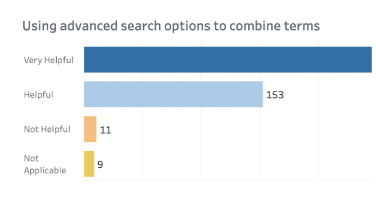 Bar graph titled "Using advanced search options to combine terms," with a clear majority answering "Very helpful," followed by "helpful," with only a handful of responses "not helpful" or "not applicable."