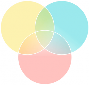 A venn diagram template in light blue, light yellow, and pink, with no words