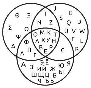 Venn diagram showing the overlap of letters in Greek, Latin, and Cyrillic