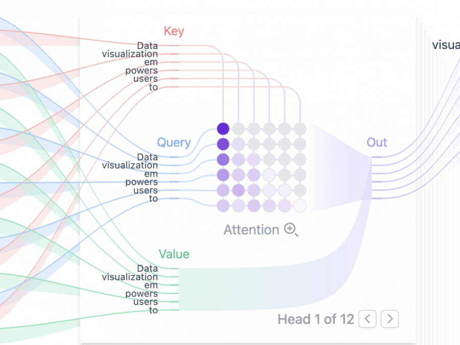 A multicolored flowchart with red, green, and blue bands entering from the left, feed into 3 groupings of words labeled "key," "query," and "value". The words are: Data visualizations em power users to.